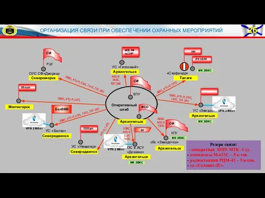 ОРГАНИЗАЦИЯ СВЯЗИ ПРИ ОБЕСПЕЧЕНИИ ОХРАННЫХ МЕРОПРИЯТИЙ Талаги ОС и АСУ «Домино» УС