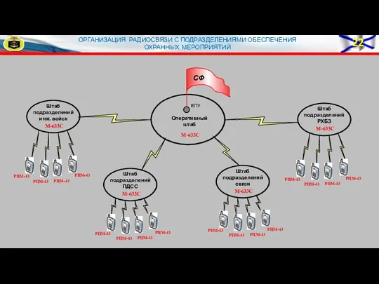 ОРГАНИЗАЦИЯ РАДИОСВЯЗИ С ПОДРАЗДЕЛЕНИЯМИ ОБЕСПЕЧЕНИЯ ОХРАННЫХ МЕРОПРИЯТИЙ Оперативный штаб ВПУ Штаб подразделений