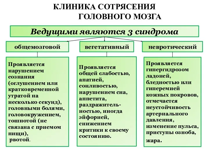 КЛИНИКА СОТРЯСЕНИЯ ГОЛОВНОГО МОЗГА Ведущими являются 3 синдрома общемозговой вегетативный невротический Проявляется