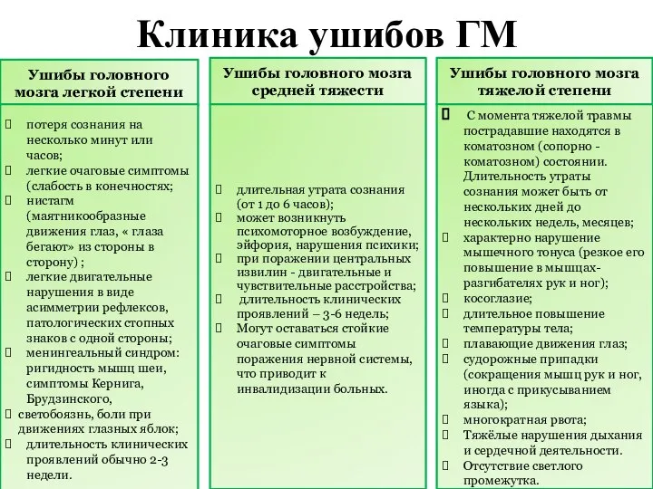 Клиника ушибов ГМ Ушибы головного мозга легкой степени потеря сознания на несколько