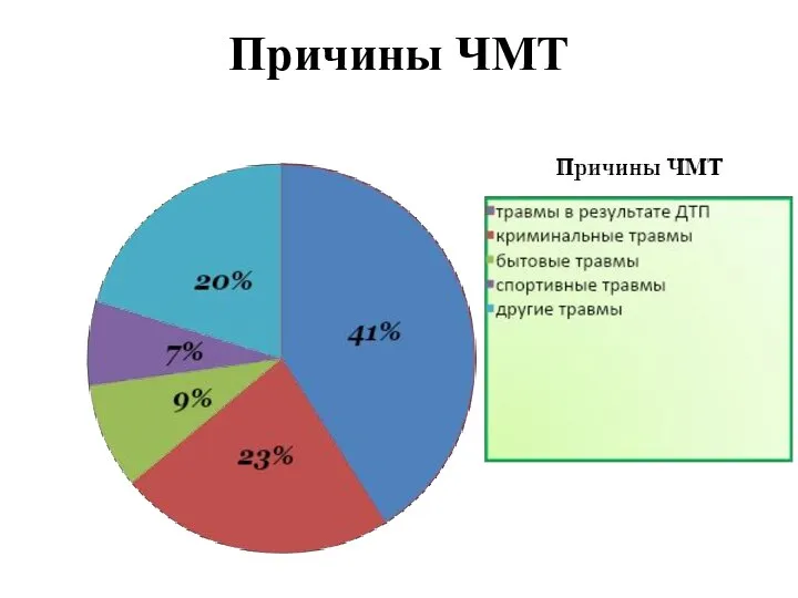 Причины ЧМТ