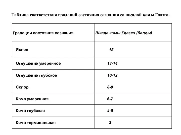 Таблица соответствия градаций состояния сознания со шкалой комы Глазго.