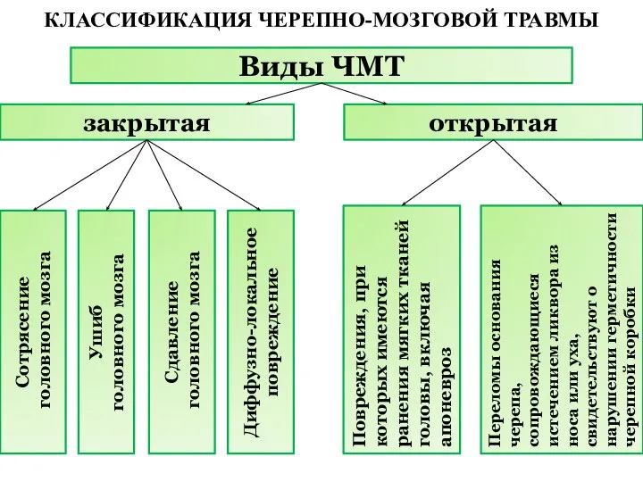 КЛАССИФИКАЦИЯ ЧЕРЕПНО-МОЗГОВОЙ ТРАВМЫ Виды ЧМТ закрытая открытая Сотрясение головного мозга Ушиб головного