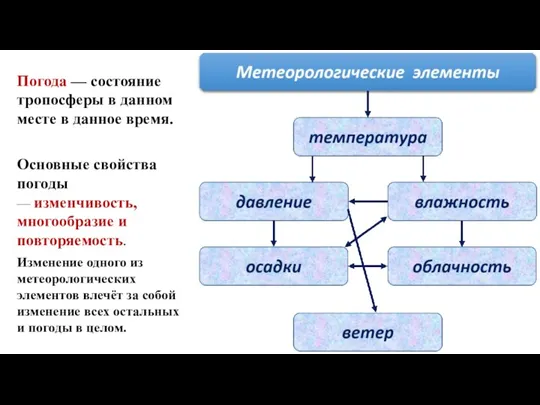 Погода — состояние тропосферы в данном месте в данное время. Основные свойства