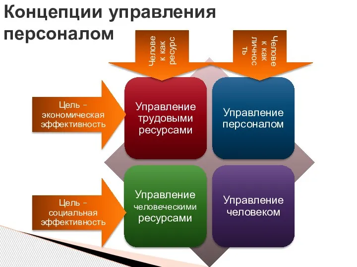 Концепции управления персоналом