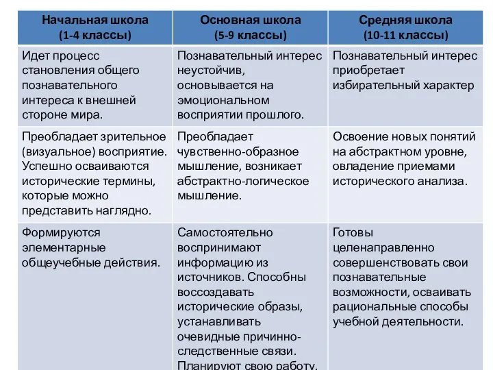 2. Возрастные возможности учащихся в изучении истории.