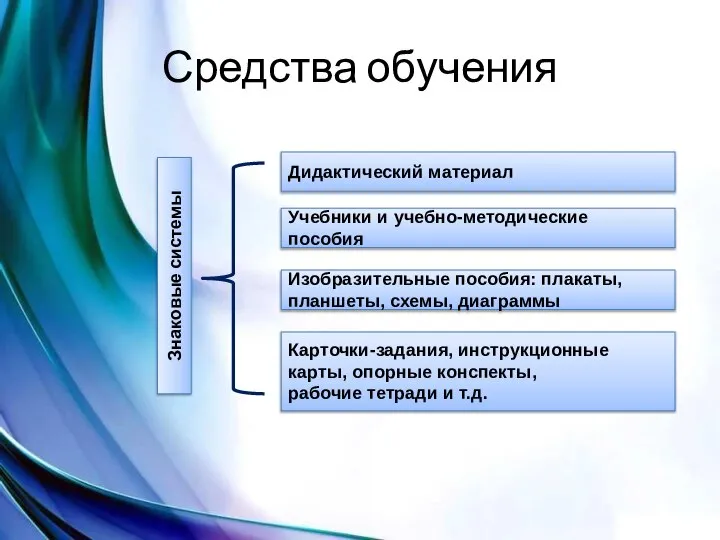 Средства обучения Дидактический материал Изобразительные пособия: плакаты, планшеты, схемы, диаграммы Учебники и