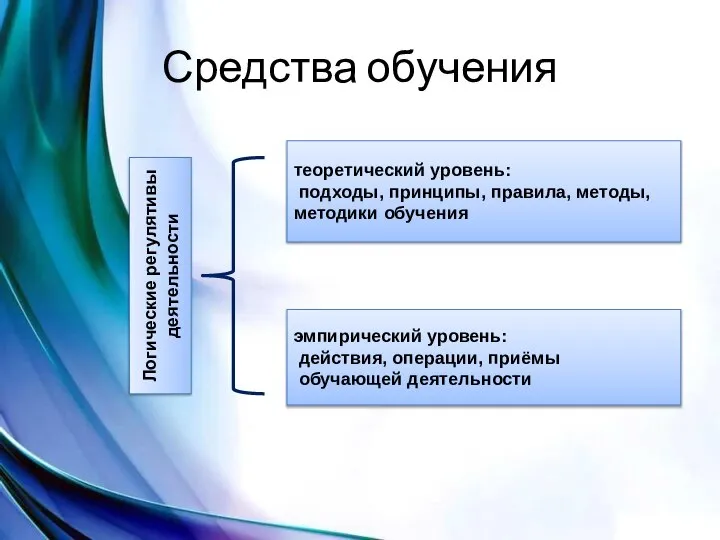 Средства обучения теоретический уровень: подходы, принципы, правила, методы, методики обучения эмпирический уровень: