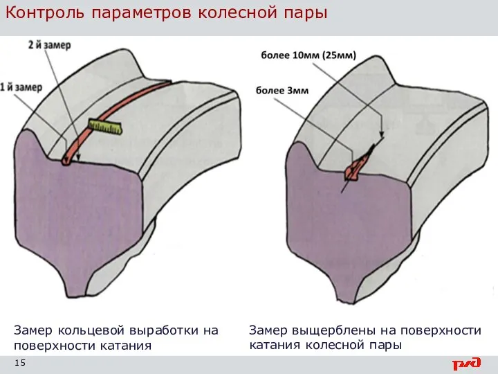 Контроль параметров колесной пары Замер кольцевой выработки на поверхности катания Замер выщерблены