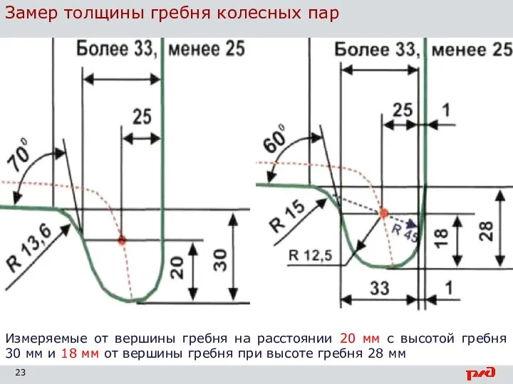 Замер толщины гребня колесных пар Измеряемые от вершины гребня на расстоянии 20