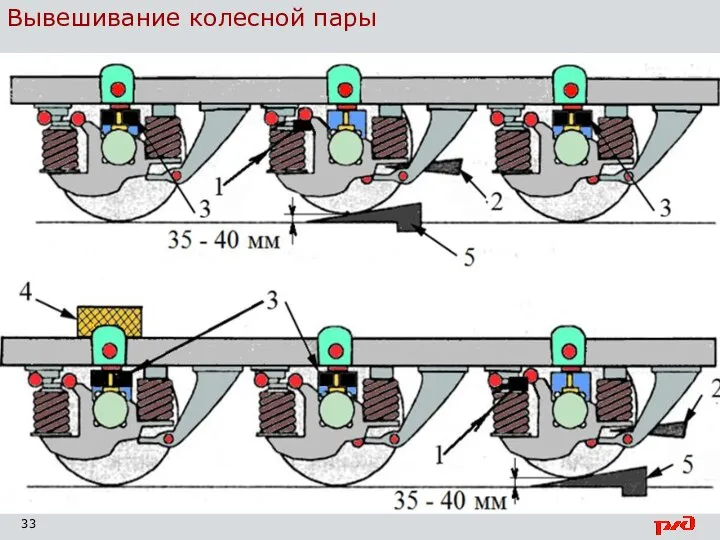 Вывешивание колесной пары