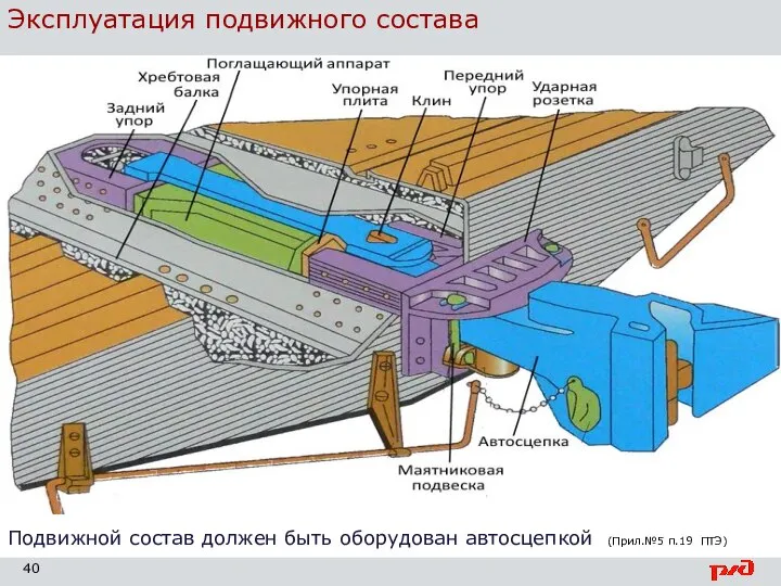 Эксплуатация подвижного состава Подвижной состав должен быть оборудован автосцепкой (Прил.№5 п.19 ПТЭ)