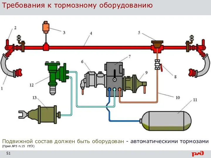 Требования к тормозному оборудованию Подвижной состав должен быть оборудован - автоматическими тормозами (Прил.№5 п.15 ПТЭ)