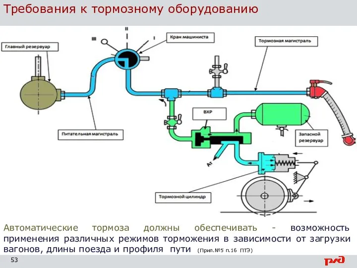 Требования к тормозному оборудованию Автоматические тормоза должны обеспечивать - возможность применения различных