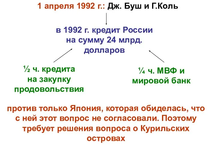 1 апреля 1992 г.: Дж. Буш и Г.Коль в 1992 г. кредит