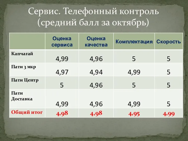 Сервис. Телефонный контроль (средний балл за октябрь)