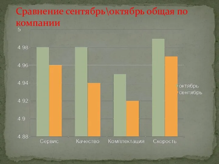 Сравнение сентябрь\октябрь общая по компании