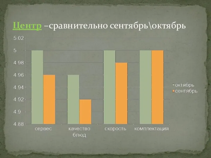 Центр –сравнительно сентябрь\октябрь