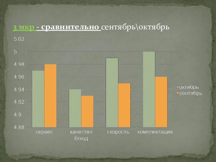 3 мкр - сравнительно сентябрь\октябрь