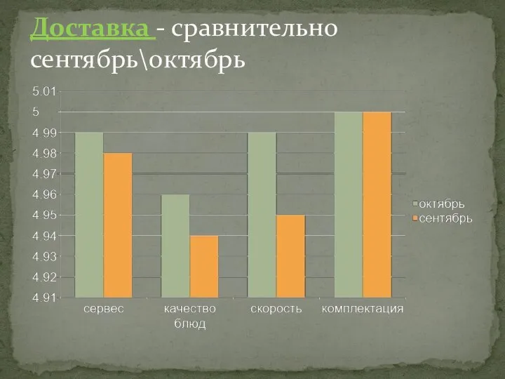 Доставка - сравнительно сентябрь\октябрь