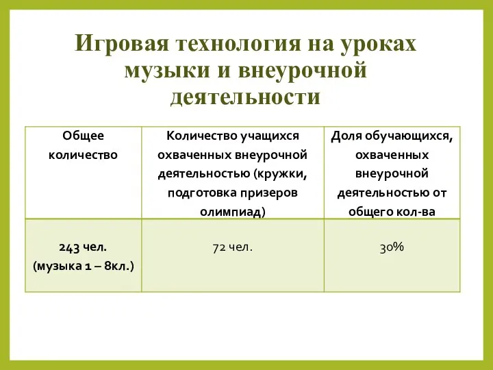 Игровая технология на уроках музыки и внеурочной деятельности