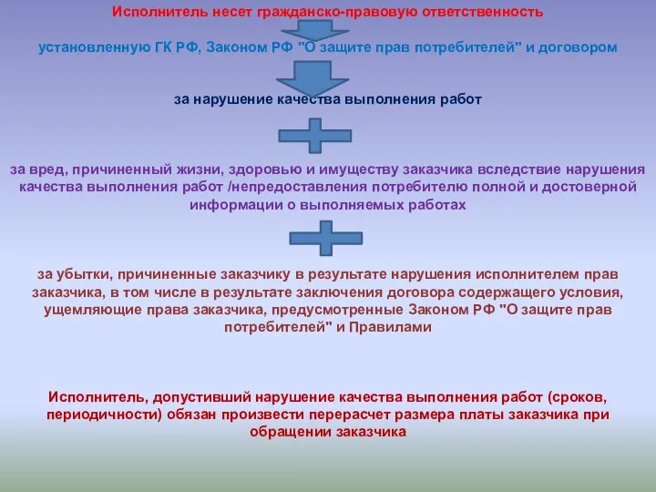 Исполнитель несет гражданско-правовую ответственность установленную ГК РФ, Законом РФ "О защите прав