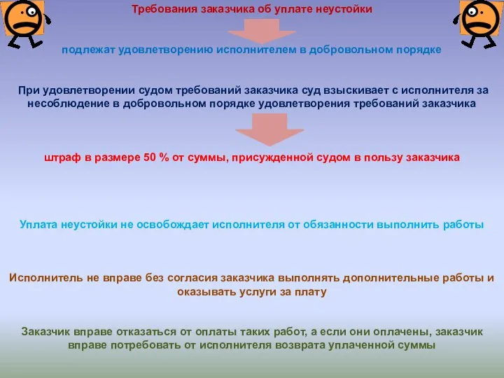 Требования заказчика об уплате неустойки подлежат удовлетворению исполнителем в добровольном порядке При