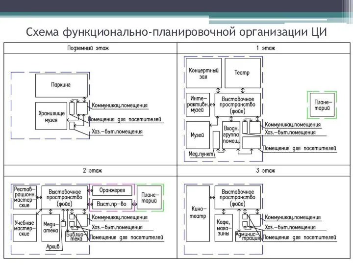 Схема функционально-планировочной организации ЦИ