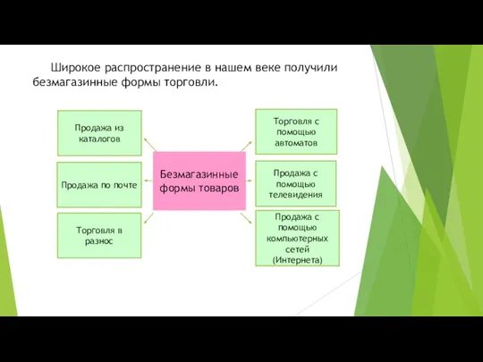 Широкое распространение в нашем веке получили безмагазинные формы торговли. Безмагазинные формы товаров