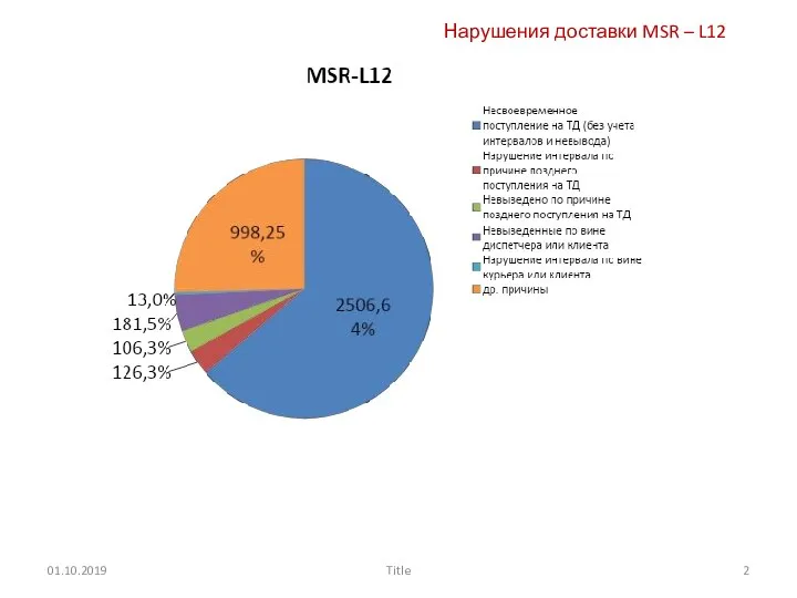 01.10.2019 Title Нарушения доставки MSR – L12