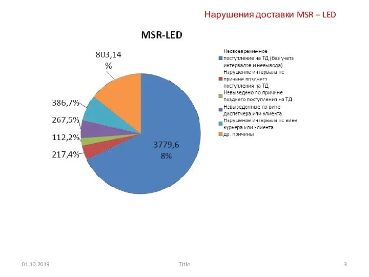 01.10.2019 Title Нарушения доставки MSR – LED