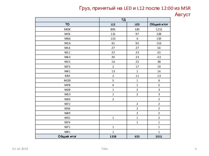 01.10.2019 Title Груз, принятый на LED и L12 после 12:00 из MSR Август