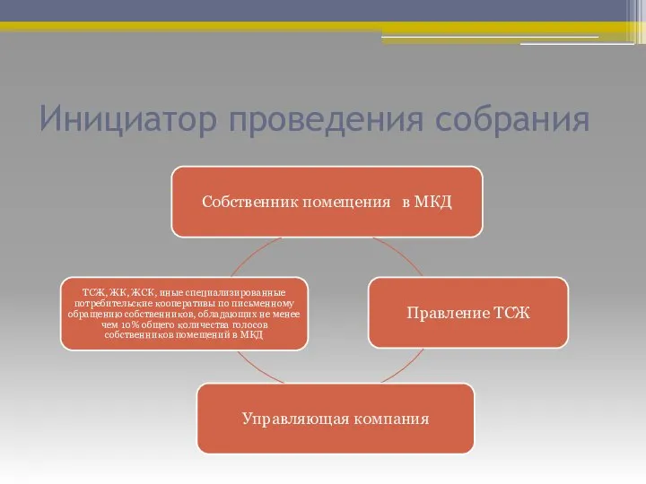 Инициатор проведения собрания