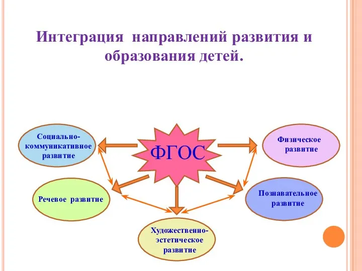 Интеграция направлений развития и образования детей. ФГОС Художественно- эстетическое развитие Социально-коммуникативное развитие