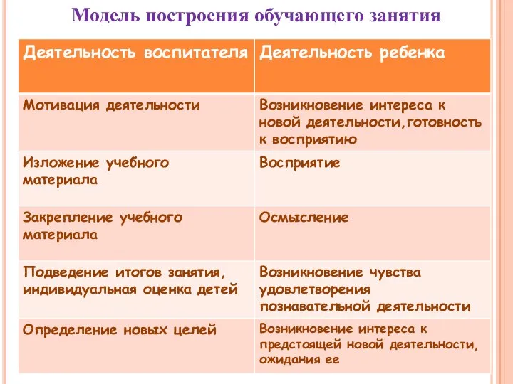 Модель построения обучающего занятия