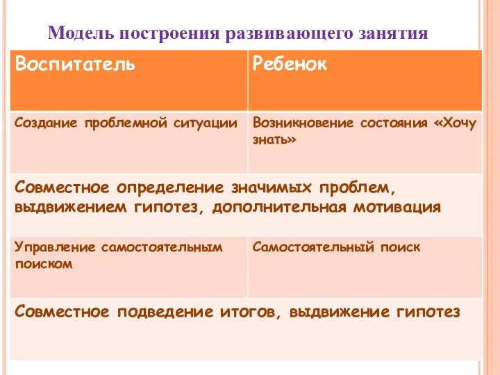 Модель построения развивающего занятия