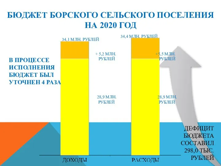 БЮДЖЕТ БОРСКОГО СЕЛЬСКОГО ПОСЕЛЕНИЯ НА 2020 ГОД В ПРОЦЕССЕ ИСПОЛНЕНИЯ БЮДЖЕТ БЫЛ