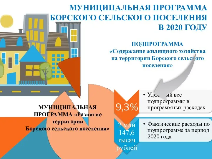 МУНИЦИПАЛЬНАЯ ПРОГРАММА БОРСКОГО СЕЛЬСКОГО ПОСЕЛЕНИЯ В 2020 ГОДУ ПОДПРОГРАММА «Содержание жилищного хозяйства