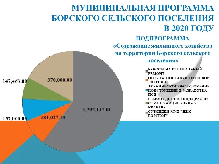 МУНИЦИПАЛЬНАЯ ПРОГРАММА БОРСКОГО СЕЛЬСКОГО ПОСЕЛЕНИЯ В 2020 ГОДУ ПОДПРОГРАММА «Содержание жилищного хозяйства