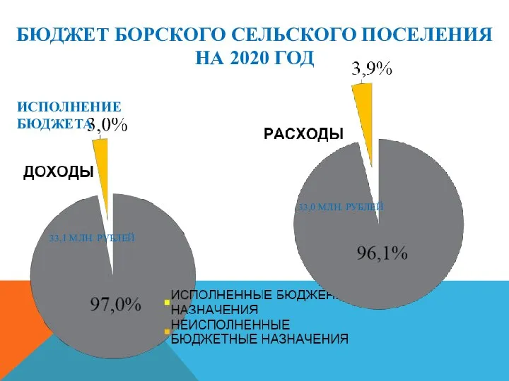 БЮДЖЕТ БОРСКОГО СЕЛЬСКОГО ПОСЕЛЕНИЯ НА 2020 ГОД ИСПОЛНЕНИЕ БЮДЖЕТА 33,1 МЛН. РУБЛЕЙ 33,0 МЛН. РУБЛЕЙ