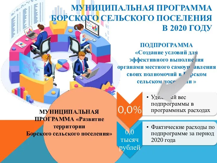 МУНИЦИПАЛЬНАЯ ПРОГРАММА БОРСКОГО СЕЛЬСКОГО ПОСЕЛЕНИЯ В 2020 ГОДУ ПОДПРОГРАММА «Создание условий для