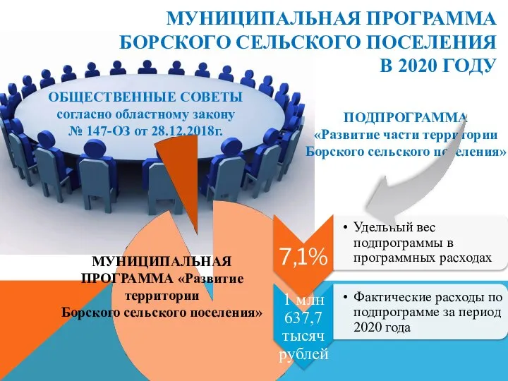 МУНИЦИПАЛЬНАЯ ПРОГРАММА БОРСКОГО СЕЛЬСКОГО ПОСЕЛЕНИЯ В 2020 ГОДУ ПОДПРОГРАММА «Развитие части территории