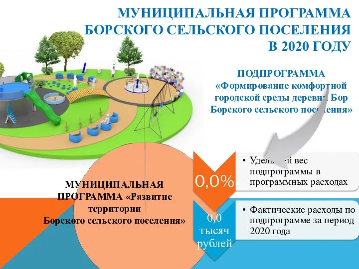 МУНИЦИПАЛЬНАЯ ПРОГРАММА БОРСКОГО СЕЛЬСКОГО ПОСЕЛЕНИЯ В 2020 ГОДУ ПОДПРОГРАММА «Формирование комфортной городской