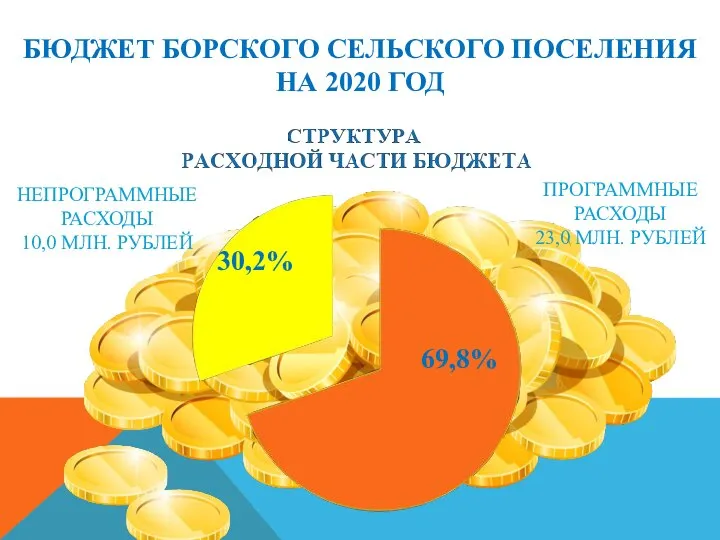 БЮДЖЕТ БОРСКОГО СЕЛЬСКОГО ПОСЕЛЕНИЯ НА 2020 ГОД 69,8% 30,2% НЕПРОГРАММНЫЕ РАСХОДЫ 10,0