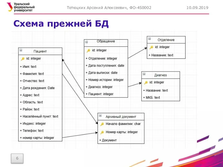 Схема прежней БД Обращения Kod N(10) Data1 Date Data2 Date Otd N(2)