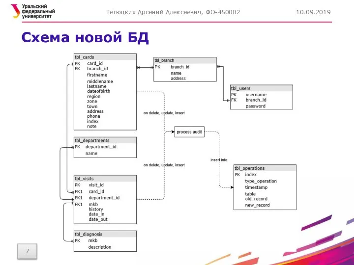 Схема новой БД 10.09.2019 Тетюцких Арсений Алексеевич, ФО-450002