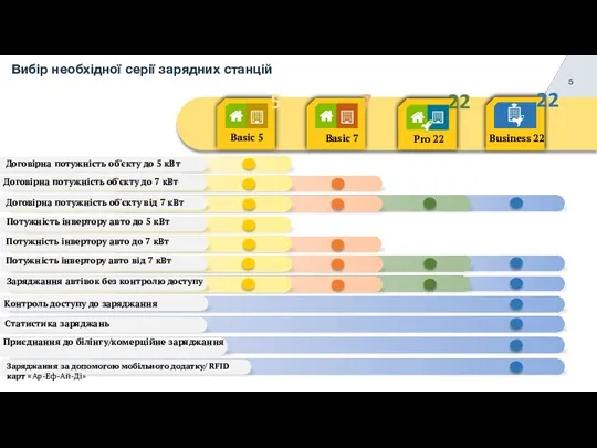 Вибір необхідної серії зарядних станцій Договірна потужність об'єкту до 5 кВт Договірна