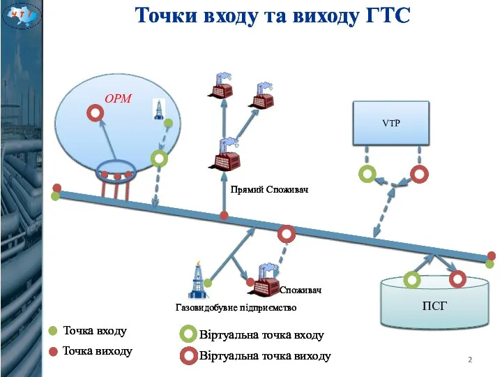 Точки входу та виходу ГТС Газовидобувне підприємство ОРМ Точка входу Точка виходу