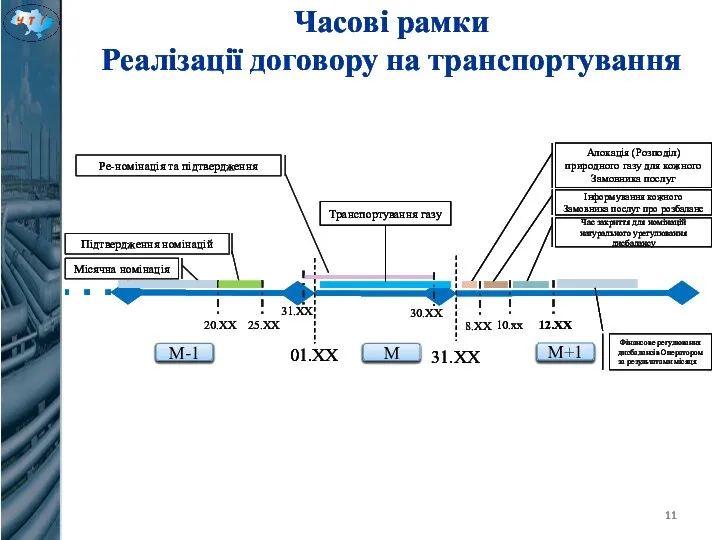 Часові рамки Реалізації договору на транспортування 31.ХХ 30.ХХ