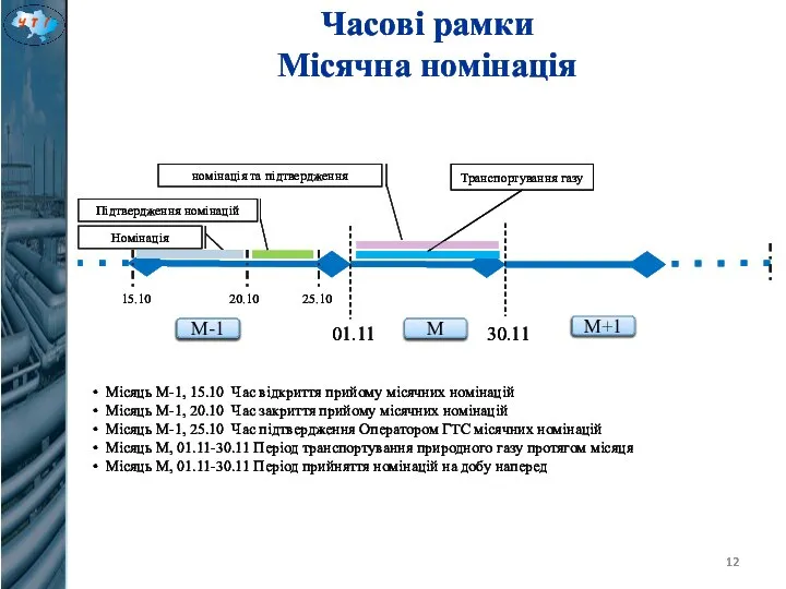 Часові рамки Місячна номінація Місяць М-1, 15.10 Час відкриття прийому місячних номінацій